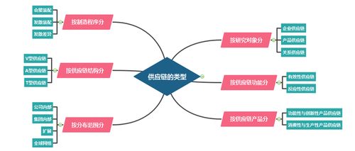 供应链管理 一张思维导图串联高效运营网络